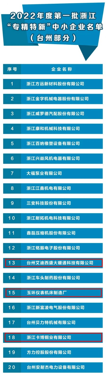 省級名單，玉環(huán)再添3家！
